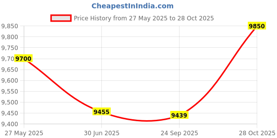 amazon.in TVS ELECTRONICS RP3160 Thermal Receipt Printer with Cash Drawer Port 3 Inch USB Connectivity Easy Set Up Compatible with Linux, Windows, Mac Price History Graph from 27 May 2025 to 28 Oct 2025