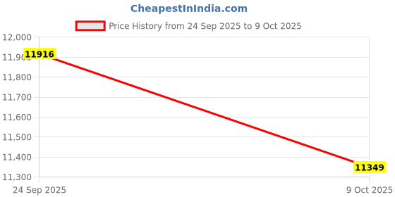 amazon.in TVS ELECTRONICS Star Mini Thermal Printer 3200 USB Connectivity Standard 200mm/s High-Speed Prints Compatible with Multiple Types of Devices Price History Graph from 24 Sep 2025 to 9 Oct 2025