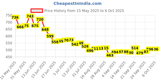amazon.in tvs electronics TVS Wired USB Desktop Keyboard tvs electronics Price History Graph from 15 May 2025 to 6 Oct 2025