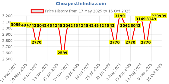 amazon.in TVS ELECTRONICS USB Gold Keyboard (Black) tvs electronics Price History Graph from 17 May 2025 to 14 Oct 2025