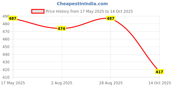 amazon.in TVS Engine Coat for Bikes, Protects Against Dust and Friction, Maintains Glossy Appearance with Easy Maintenance Price History Graph from 17 May 2025 to 14 Oct 2025
