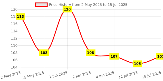 amazon.in TVS Engine Oil Additive 50ml for Bikes, Effective Engine Lubrication, Anti Friction Additive, Seamless Power Transmission |Compatible with Petrol & Diesel Engines|Enhances Engine Efficiency Price History Graph from 2 May 2025 to 15 Jul 2025