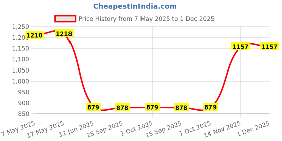 amazon.in TVS Eurogrip 2.50-16? 6PR? DRAGON 41L Tube-Type Tyre, Moped, Rear (3MPD90) Price History Graph from 7 May 2025 to 1 Dec 2025