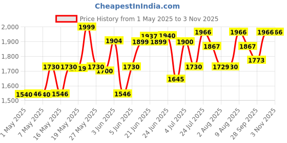 amazon.in eurogrip - the bike tyre specialist TVS Eurogrip 90/90-17 49P TBL ATT455F Tubeless Bike Tyre, Front (3MCY50) eurogrip - the bike tyre specialist Price History Graph from 1 May 2025 to 2 Nov 2025