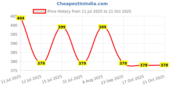 amazon.in TVS Full Face Mask for Bikers, Balaclava for Men, Helmet Mask with SPF 50+ UV & Dust Protection, Breathable Helmet Liner.Cotton Bamboo Blend,Bike Riding Accessories Unisex for Bike Riding Price History Graph from 11 Jul 2025 to 19 Oct 2025