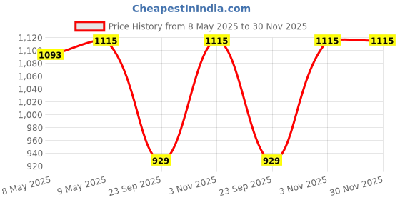 amazon.in TVS Full Face Motorcycle Helmet, ISI DOT Certified, Clear Visor, Black, Grey, Size Large tvs Price History Graph from 8 May 2025 to 29 Nov 2025