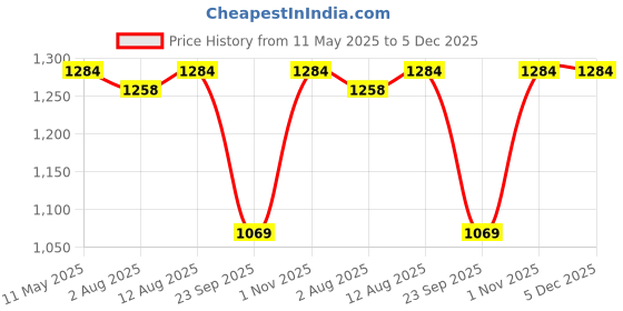 amazon.in TVS Half Face Helmet for Men and Women, Black, Size L, ISI and DOT Certified Price History Graph from 11 May 2025 to 5 Dec 2025