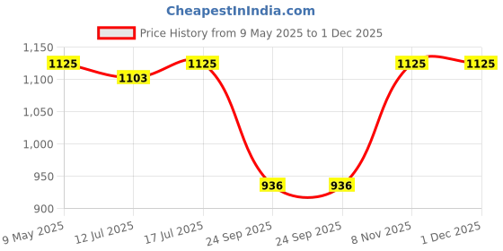 amazon.in TVS Half Face Helmet for Men and Women, Blue, Size L, ISI and DOT Certified tvs Price History Graph from 9 May 2025 to 1 Dec 2025