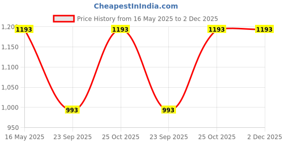 amazon.in TVS Half Face Helmet for Men and Women, Glossy Black, Size L, ISI and DOT Certified tvs Price History Graph from 16 May 2025 to 1 Dec 2025