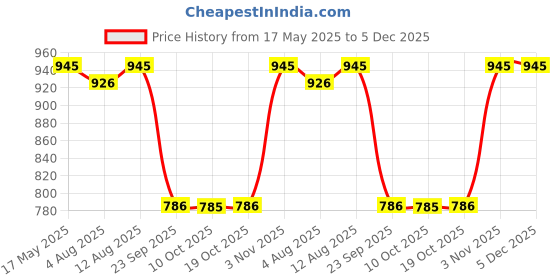 amazon.in TVS Half Face Helmet for Men and Women, Red, Size L, ISI and DOT Certified Price History Graph from 17 May 2025 to 5 Dec 2025