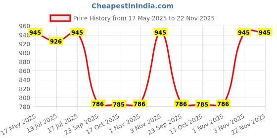 amazon.in TVS Half Face Helmet, Silver, Size L, ISI and DOT Certified for Men and Women tvs Price History Graph from 17 May 2025 to 21 Nov 2025