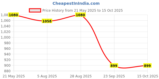 amazon.in TVS Half Face Motorcycle Cruiser with Peak Helmet, ISI DOT Certified, Clear Visor, Pink tvs Price History Graph from 21 May 2025 to 15 Oct 2025