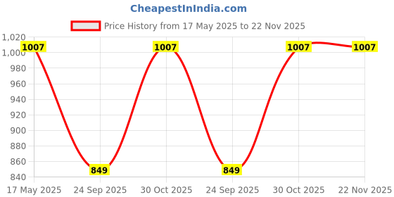 amazon.in TVS Half Face Motorcycle Helmet, ISI DOT Certified, Clear Visor, Black, Size Large tvs Price History Graph from 17 May 2025 to 22 Nov 2025