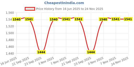 amazon.in TVS Helmet Full Face Dual Color Motorbike Helmet (Black, Red-NL) Price History Graph from 16 Jun 2025 to 24 Nov 2025