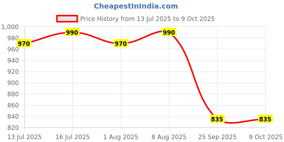 amazon.in TVS Helmet Iqube HF ARC Lucid Yellow tvs Price History Graph from 13 Jul 2025 to 8 Oct 2025
