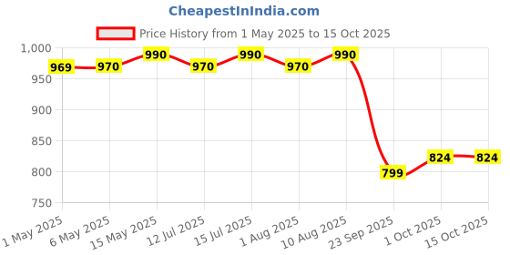 amazon.in TVS Helmet Iqube HF ARC T Grey X Large tvs Price History Graph from 1 May 2025 to 14 Oct 2025