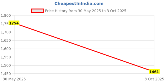 amazon.in TVS Helmet Radeon FF FX20 Red Price History Graph from 30 May 2025 to 3 Oct 2025