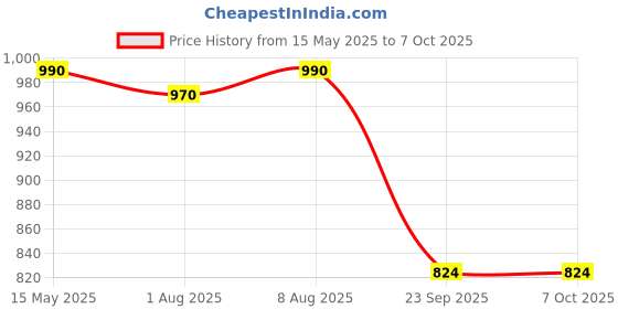 amazon.in TVS I Qube ISI Certified Smooth Gloss Finish Open Face Helmet for Women with Clear Visor Price History Graph from 15 May 2025 to 7 Oct 2025
