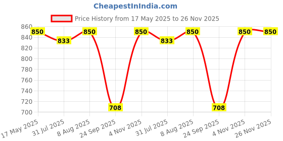 amazon.in TVS ISI Certified Lightweight Full Face Smooth Gloss Finish Helmet for Men and Women with Clear Visor (Black, Size:M) Price History Graph from 17 May 2025 to 25 Nov 2025