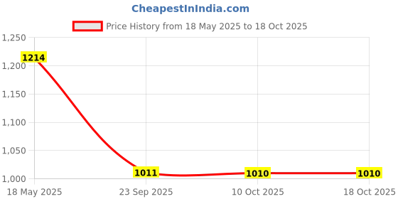 amazon.in TVS ISI DOT Certified Flip-up Helmet, Matte Black, Clear Visor, Size Large for Men and Women Price History Graph from 18 May 2025 to 16 Oct 2025