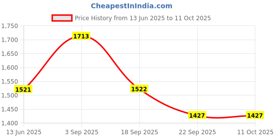 amazon.in TVS ISI DOT Certified Flip-up Helmet with Clear Visor, Matt Finish, Size Large, Red Colour for Men and Women tvs Price History Graph from 13 Jun 2025 to 11 Oct 2025