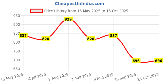 amazon.in TVS ISI DOT Certified Open Face Helmet for Men and Women, Matt Finish, Clear Visor, Black Eco Red, Size L tvs Price History Graph from 15 May 2025 to 14 Oct 2025