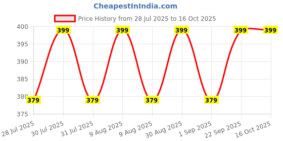 amazon.in TVS Jupiter (Beige and Brown) Scooty SEAT Cover,SEAT Cover,PU Leather,6 mm Cushion Foam.Rope provided,Ready to fit,Quality and Fitting Tested Price History Graph from 28 Jul 2025 to 16 Oct 2025