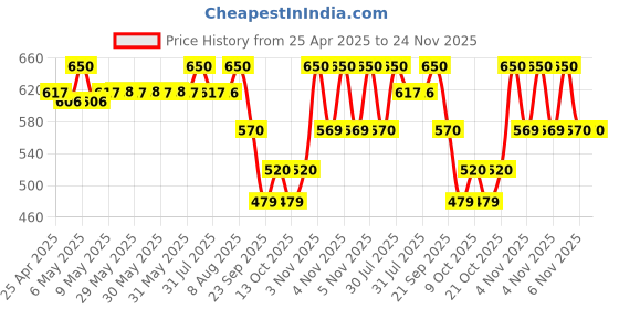 amazon.in TVS Kit USB Apache Motorcycle Bike Mobile Phone USB Charger Power Adapter 4v with Water Resistant Price History Graph from 25 Apr 2025 to 24 Nov 2025