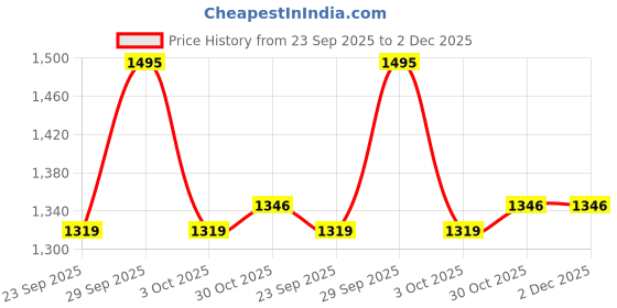 amazon.in TVS-Lark Graphics Batman Green | Black Half face Helmet for Men and Women, ISI and DOT Certified, Size L Price History Graph from 23 Sep 2025 to 1 Dec 2025