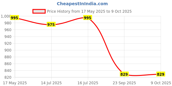 amazon.in TVS Lightweight Full Face Helmet for Man and Woman with Clear and Scratch Resistant Visor, ISI DOT Certified |Quick-Release Buckle|Bike Helmet (Colour: White, Size: XS) Price History Graph from 17 May 2025 to 9 Oct 2025