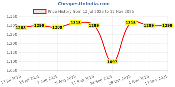amazon.in TVS Matt Finish Flip-up Helmet for Men and Women, ISI Certified, Clear Visor, Size XL, Colour Black tvs Price History Graph from 13 Jul 2025 to 11 Nov 2025