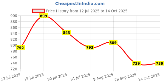 amazon.in TVS Motorcycle Brake Levers Set, Chrome Finish, Adjustable Reach, Silver, Set of 2 tvs Price History Graph from 12 Jul 2025 to 13 Oct 2025