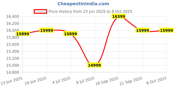 amazon.in TVS MSP 250 Monochrome Dot Matrix Printer Price History Graph from 23 Jun 2025 to 7 Oct 2025