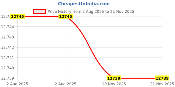 amazon.in TVS MSP 270 Star Box Dot Matrix Printer - High-Speed 24-Pin Printer for Efficient Billing, Reports, and Invoices, Multi-Copy Printing, Reliable Performance Price History Graph from 2 Aug 2025 to 21 Nov 2025
