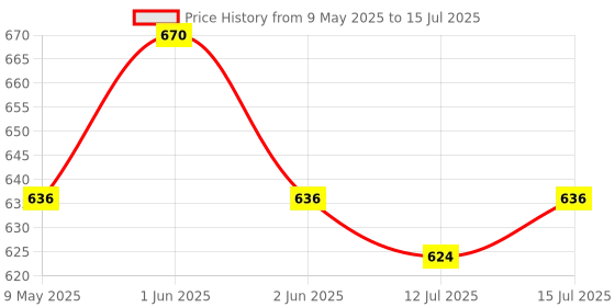 amazon.in TVS N-torq 125 Auto Seat Opener, Heavy-Duty Quick-Release Seat Opener, Auto Seats Open Automatically Can Fix with Existing Blots in Vehicle | Smart Easy Assembly| Black Price History Graph from 9 May 2025 to 15 Jul 2025