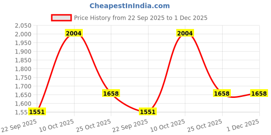 amazon.in TVS Ntorq 125 Motorcycle Exhaust Bend Pipe, 60cm Direct Fit Performance Pipe, Easy Installation, High Quality Durable Steel Price History Graph from 22 Sep 2025 to 1 Dec 2025
