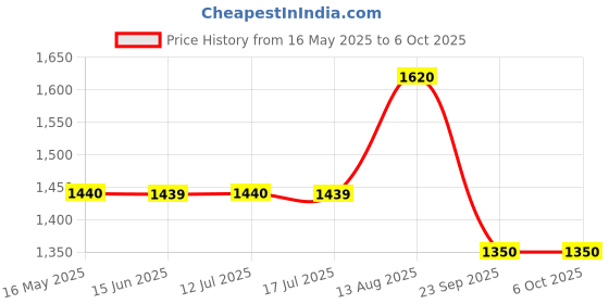 amazon.in TVS Ntorq Full Face, Flip Up Helmet with ABS Shell, ISI Certified, Scratch and UV Resistant Visor, Red-Black tvs Price History Graph from 16 May 2025 to 6 Oct 2025