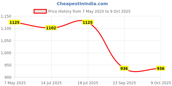 amazon.in TVS Open Face Helmet for Men and Women, ISI DOT Certified, Matt Finish, Clear Visor, Colour: Grey, Size: M Price History Graph from 7 May 2025 to 8 Oct 2025
