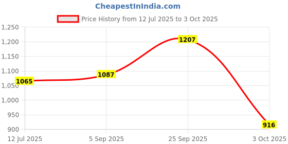 amazon.in TVS Open Face Helmet for Men and Women, ISI DOT Certified, Matt Finish, Clear Visor, Red, Size L Price History Graph from 12 Jul 2025 to 3 Oct 2025