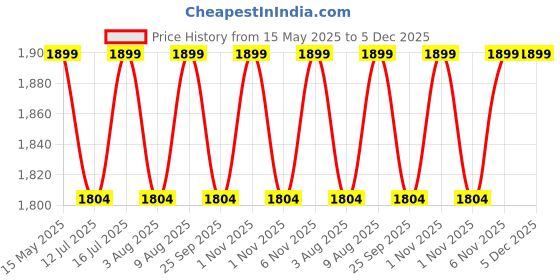 amazon.in TVS Racing Anti Matter Full Face Helmet for Bike & Motorcycle Riders-DOT & ISI Certified-Lightweight ABS Shell, UV Resistant-Ventilated Comfort Liner, Quick-Release Visor & Chin Strap Price History Graph from 15 May 2025 to 5 Dec 2025