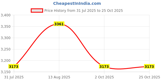 amazon.in TVS Racing Apache RTR 310 Brass Coated X-Ring Motorcycle Chain, Enhanced Rust Protection, Lustrous Aesthetic Price History Graph from 31 Jul 2025 to 24 Oct 2025