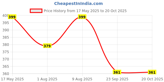amazon.in TVS Racing Arm Sleeves Price History Graph from 17 May 2025 to 20 Oct 2025