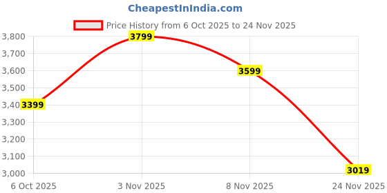amazon.in TVS Racing Helmet for Men � Anti-Fog Pin-Lock, Aerodynamic Design & DOT/ISI/ECE Certified � Premium Bike Helmet with Secure Fastening (Black & Red - XL) Price History Graph from 6 Oct 2025 to 24 Nov 2025