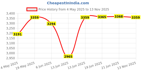 amazon.in TVS Racing Hydration Bag 3 litres-Premium Hydration Bag for Bikers, Runners, and Trekkers–Includes 2L Hydrapack Shape-Shift Kit-Fully Adjustable-Breathable Design-(Black) tvs Price History Graph from 4 May 2025 to 13 Nov 2025