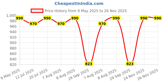 amazon.in TVS Racing Iqube HF ARC Helmet Copper Bronze L tvs Price History Graph from 9 May 2025 to 24 Nov 2025