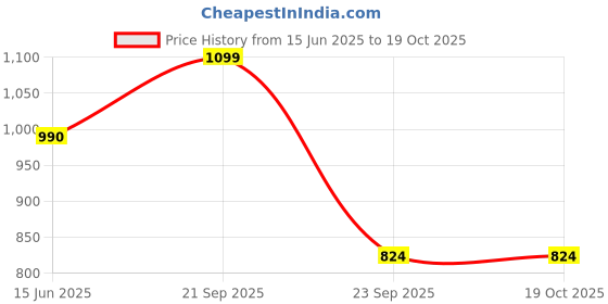 amazon.in TVS Racing Iqube HF ARC Helmet Copper Bronze L Price History Graph from 15 Jun 2025 to 18 Oct 2025
