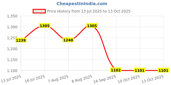 amazon.in TVS Racing Kids Graphics Half face | Open Face Helmet Price History Graph from 13 Jul 2025 to 13 Oct 2025