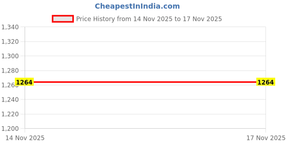 amazon.in tvs Racing Polo T Shirt Polyester (Blue White-M) tvs Price History Graph from 14 Nov 2025 to 16 Nov 2025