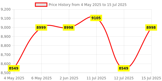 amazon.in TVS Racing SmartXonnect S20X : Premium Helmet Bluetooth Device with Intercom Connecting 20 Devices, HD Sound, & 1.2 Km Range- Waterproof with 16 Hours Battery tvs Price History Graph from 4 May 2025 to 15 Jul 2025