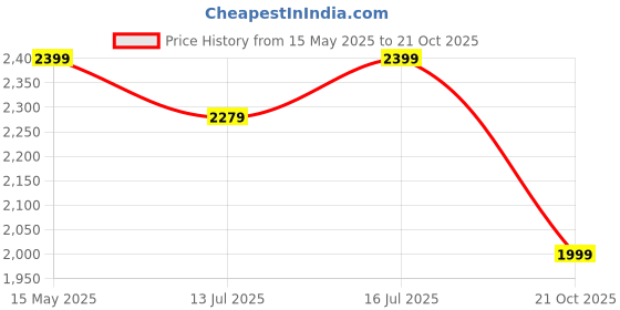 amazon.in TVS Racing Titan Series Full Face Helmet for Men | Premium Bike Helmets with ABS Shell, UV Paint | Quick Release System | Aerodynamic Design | DOT & ISI Certified Price History Graph from 15 May 2025 to 21 Oct 2025
